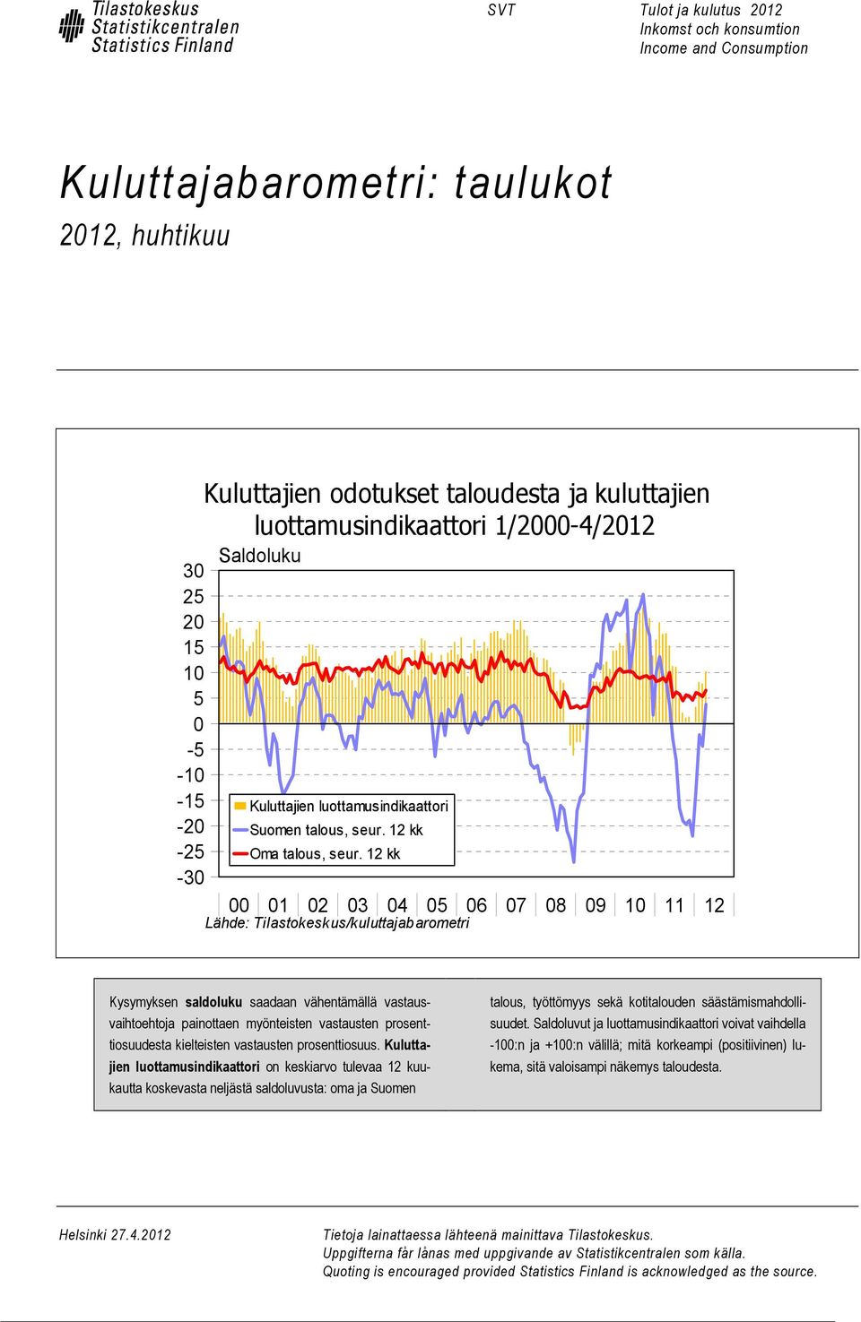 12 kk 1 1 1 1 1 1 1 1 1 1 1 1 1 12 00 01 02 03 04 05 06 07 08 09 10 11 12 Lähde: Tilastokeskus/kuluttajabarometri Kysymyksen saldoluku saadaan vähentämällä vastausvaihtoehtoja painottaen myönteisten