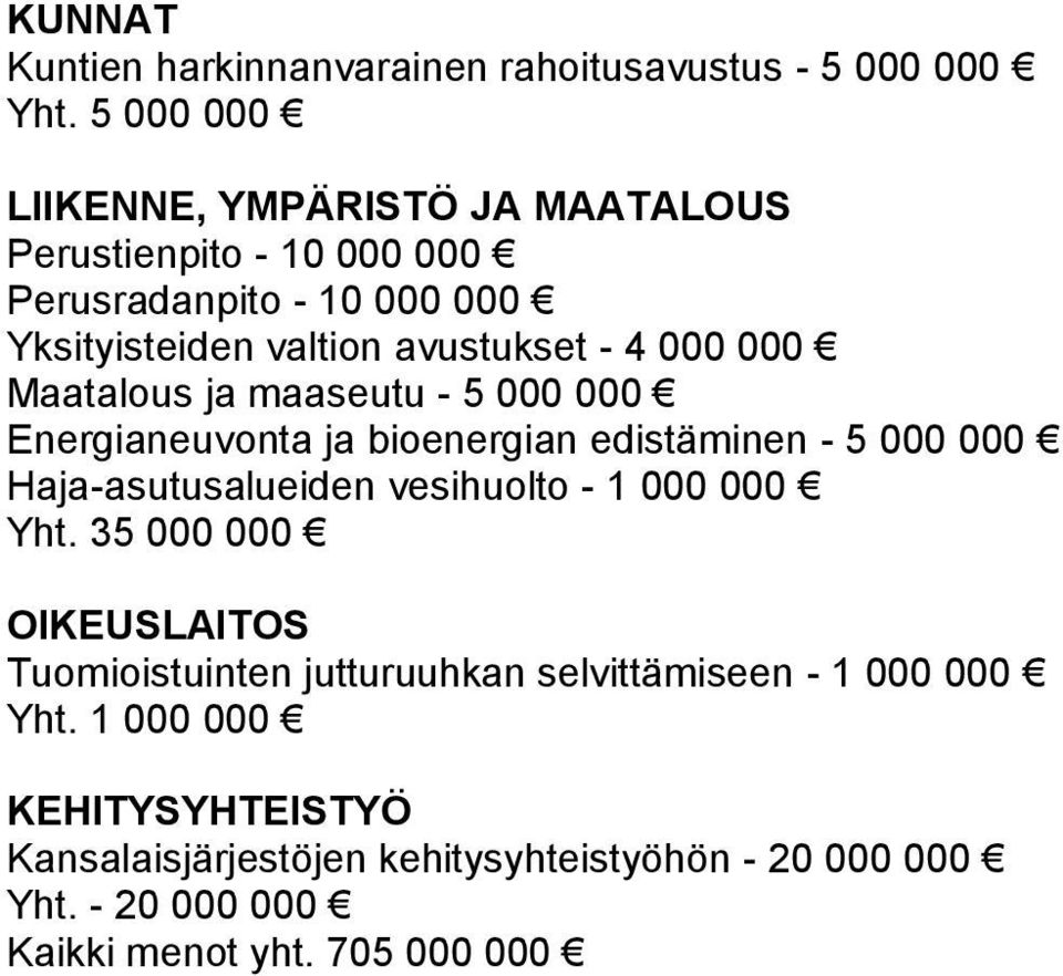 000 Maatalous ja maaseutu - 5 000 000 Energianeuvonta ja bioenergian edistäminen - 5 000 000 Haja-asutusalueiden vesihuolto - 1 000 000 Yht.