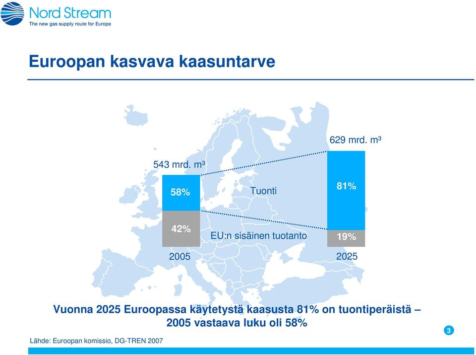 Vuonna 2025 Euroopassa käytetystä kaasusta 81% on