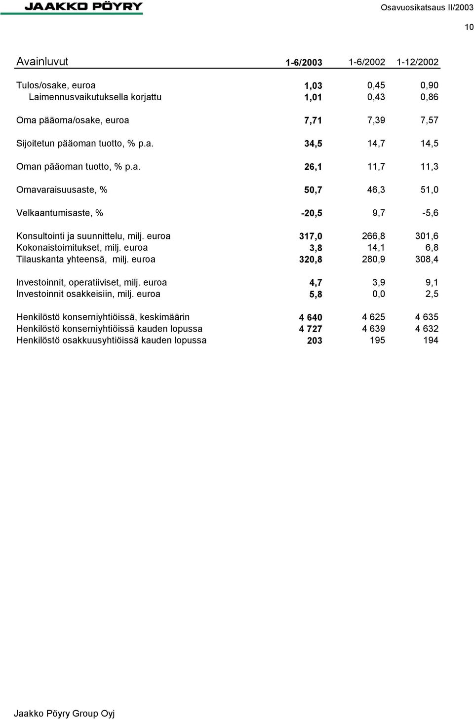 euroa 3,8 14,1 6,8 Tilauskanta yhteensä, milj. euroa 32,8 28,9 38,4 Investoinnit, operatiiviset, milj. euroa 4,7 3,9 9,1 Investoinnit osakkeisiin, milj.