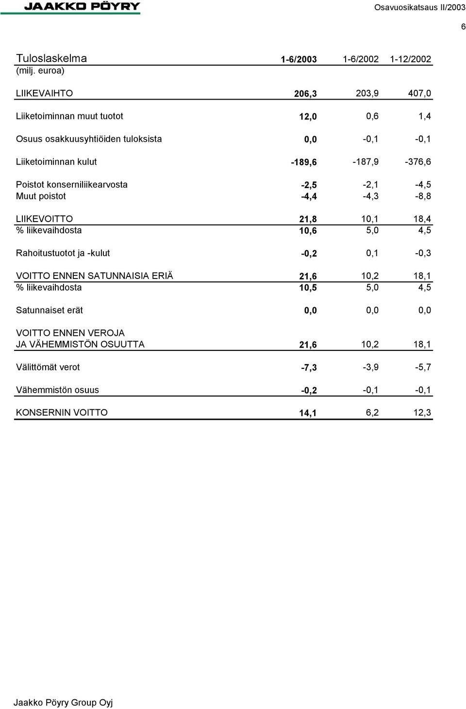 -189,6-187,9-376,6 Poistot konserniliikearvosta -2,5-2,1-4,5 Muut poistot -4,4-4,3-8,8 LIIKEVOITTO 21,8 1,1 18,4 % liikevaihdosta 1,6 5, 4,5