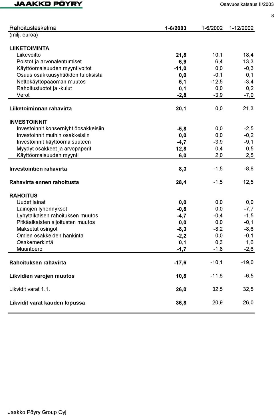 5,1-12,5-3,4 Rahoitustuotot ja -kulut,1,,2 Verot -2,8-3,9-7, Liiketoiminnan rahavirta 2,1, 21,3 INVESTOINNIT Investoinnit konserniyhtiöosakkeisiin -5,8, -2,5 Investoinnit muihin osakkeisiin,, -,2