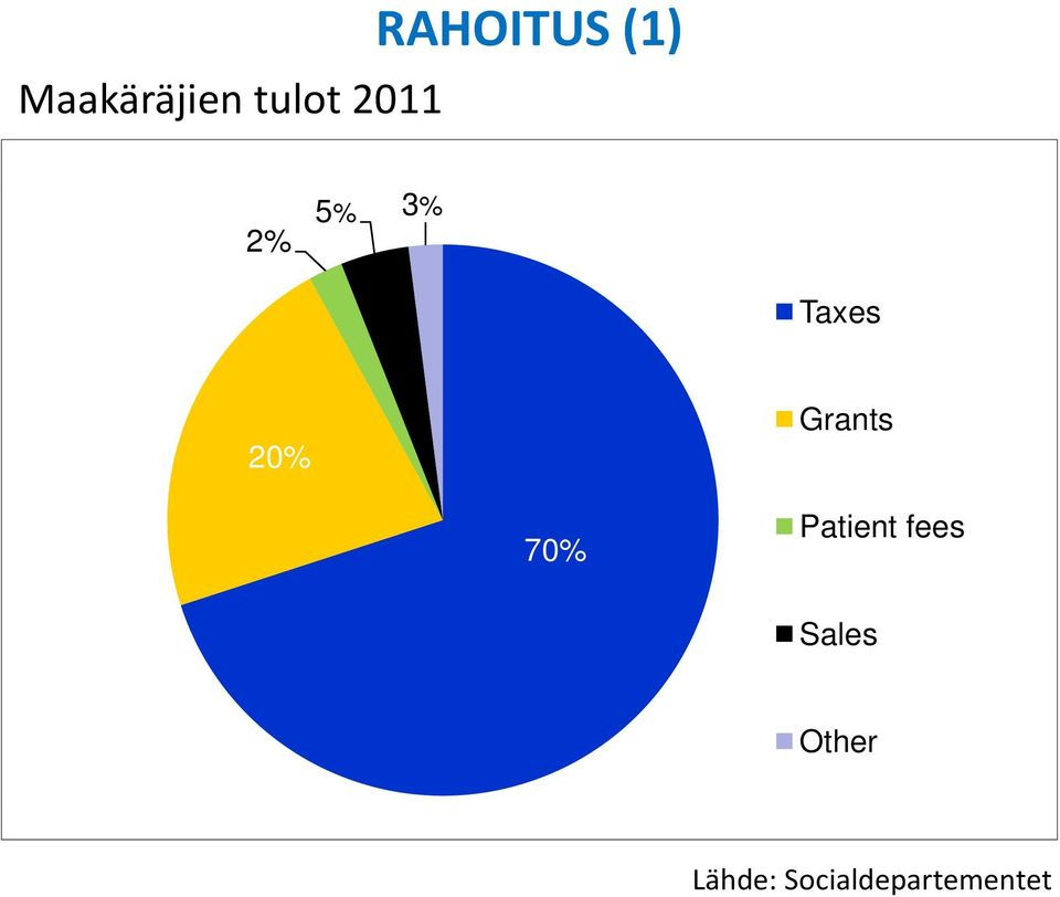 20% Grants 70% Patient fees