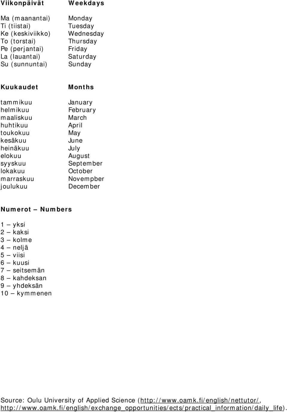 May June July August September October Novempber December Numerot Numbers 1 yksi 2 kaksi 3 kolme 4 neljä 5 viisi 6 kuusi 7 seitsemän 8 kahdeksan 9 yhdeksän 10 kymmenen