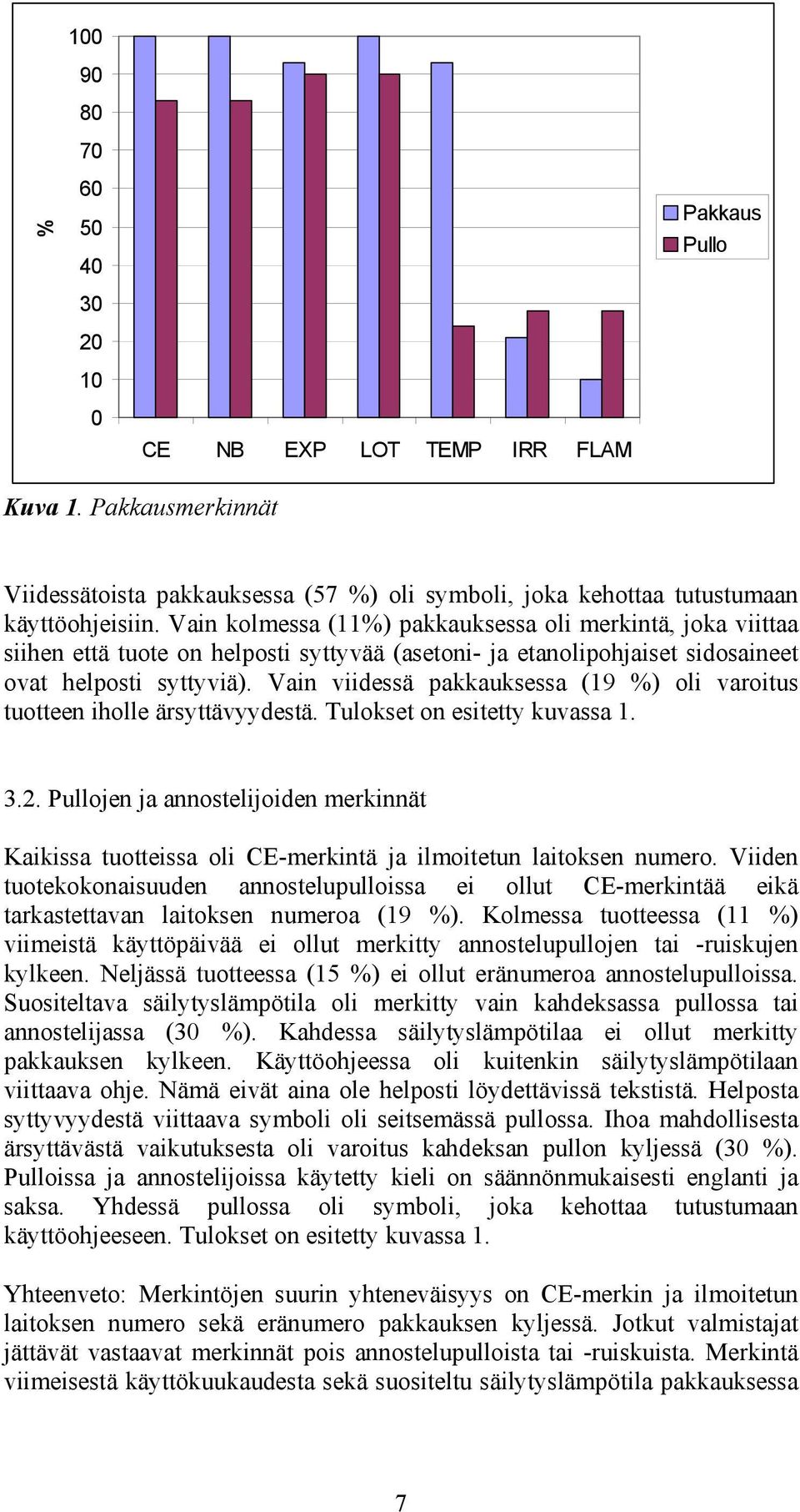 Vain viidessä pakkauksessa (19 %) oli varoitus tuotteen iholle ärsyttävyydestä. Tulokset on esitetty kuvassa 1. 3.2.