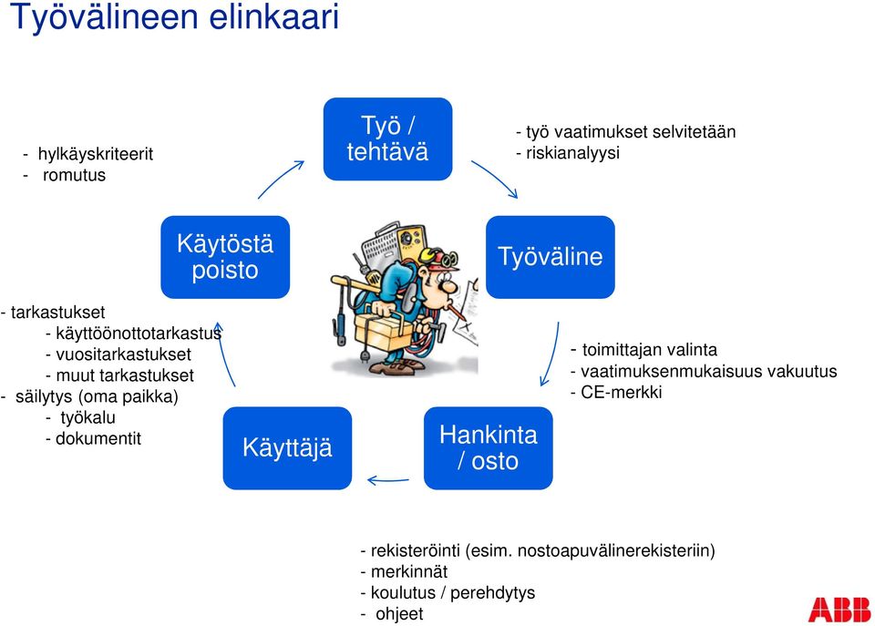 säilytys (oma paikka) - työkalu - dokumentit Käyttäjä Hankinta / osto - toimittajan valinta -