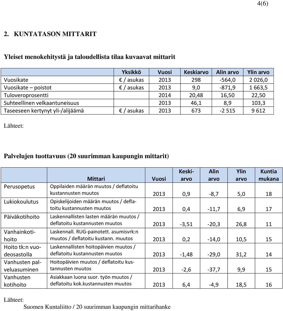 663,5 Tuloveroprosentti 2014 20,48 16,50 22,50 Suhteellinen velkaantuneisuus 2013 46,1 8,9 103,3 Taseeseen kertynyt yli-/alijäämä / asukas 2013 673-2 515 9 612 Palvelujen tuottavuus (20 suurimman