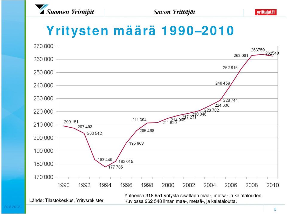 yritystä sisältäen maa-, metsä- ja kalatalouden.