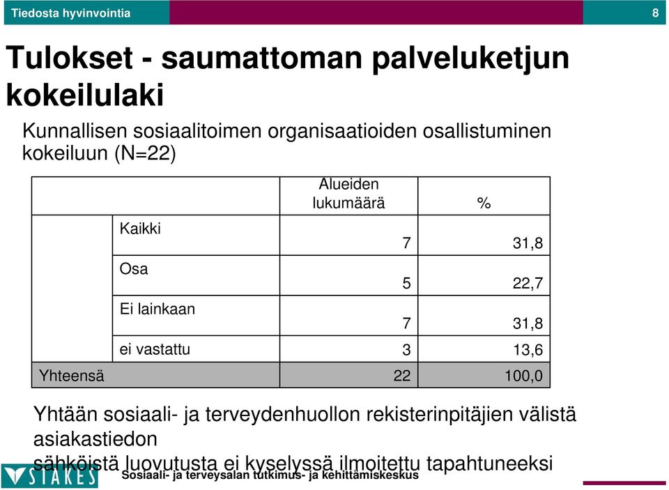 ei vastattu Alueiden lukumäärä 22 7 5 7 3 % 31,8 22,7 31,8 13,6 100,0 Yhtään sosiaali- ja