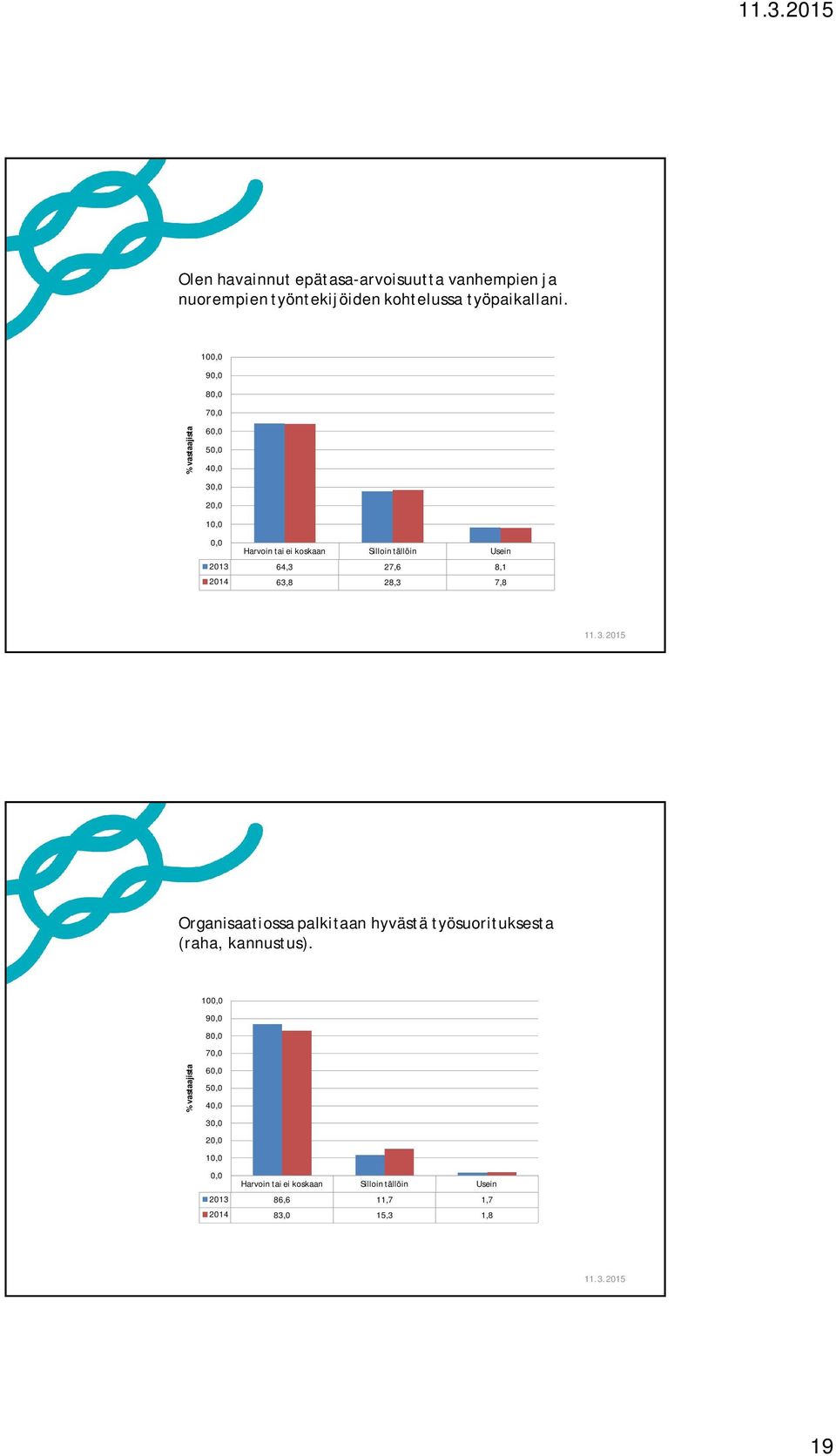 10 9 8 7 6 5 3 1 2013 64,3 27,6 8,1 2014 63,8 28,3 7,8 Organisaatiossa
