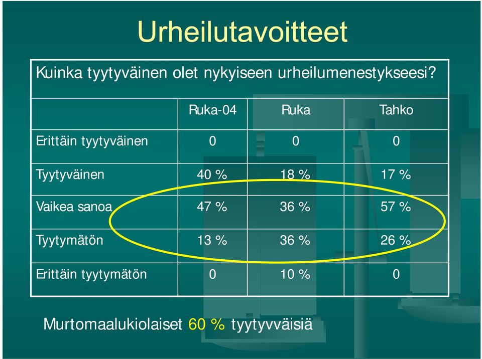 18 % 17 % Vaikea sanoa 47 % 36 % 57 % Tyytymätön 13 % 36 % 26