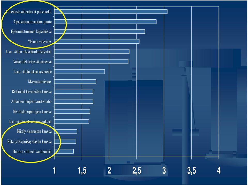 Ristiriidat kavereiden kanssa Alhainen harjoitusmotivaatio Ristiriidat opettajien kanssa Liian vähän aikaa