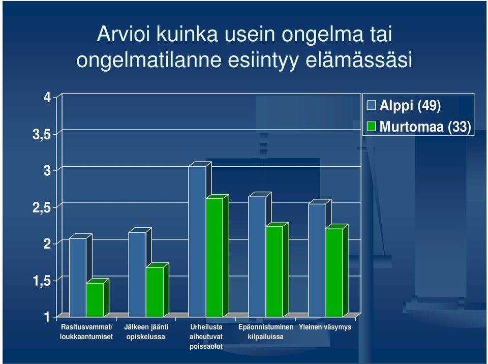 Rasitusvammat/ loukkaantumiset Jälkeen jäänti opiskelussa