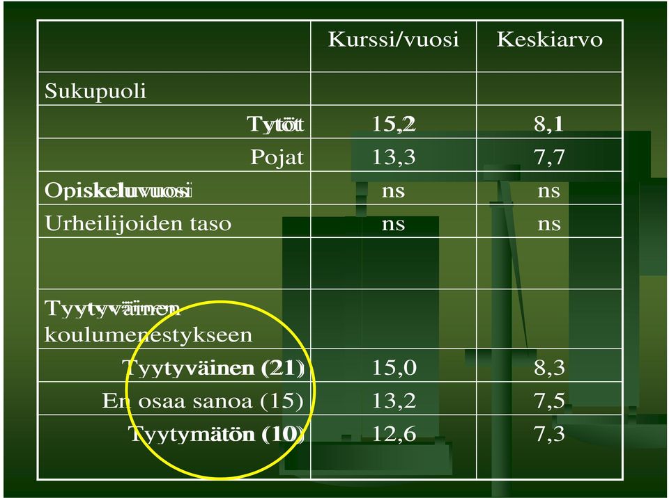 ns ns ns Tyytyväinen koulumenestykseen Tyytyväinen