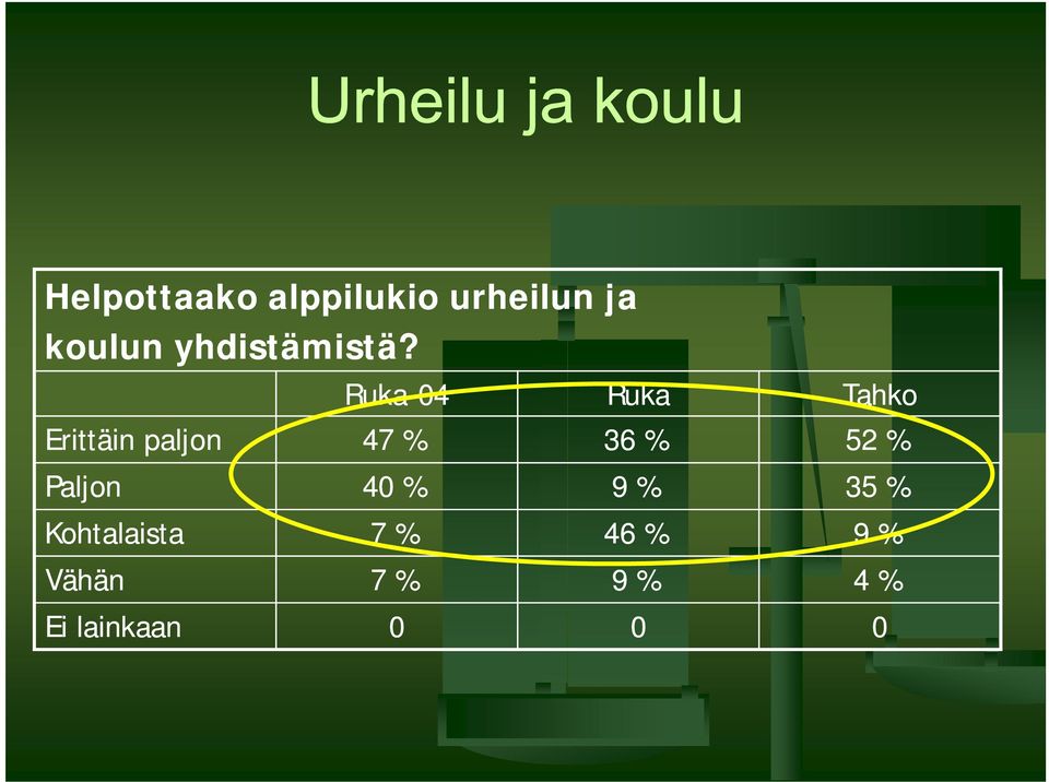 Ruka-04 Ruka Tahko Erittäin paljon 47 % 36 %