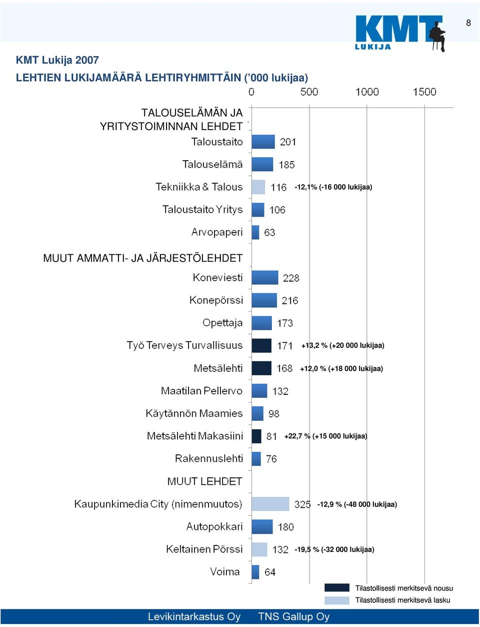 000 lukijaa) +12,0 % (+18 000 lukijaa) +22,7 % (+15 000