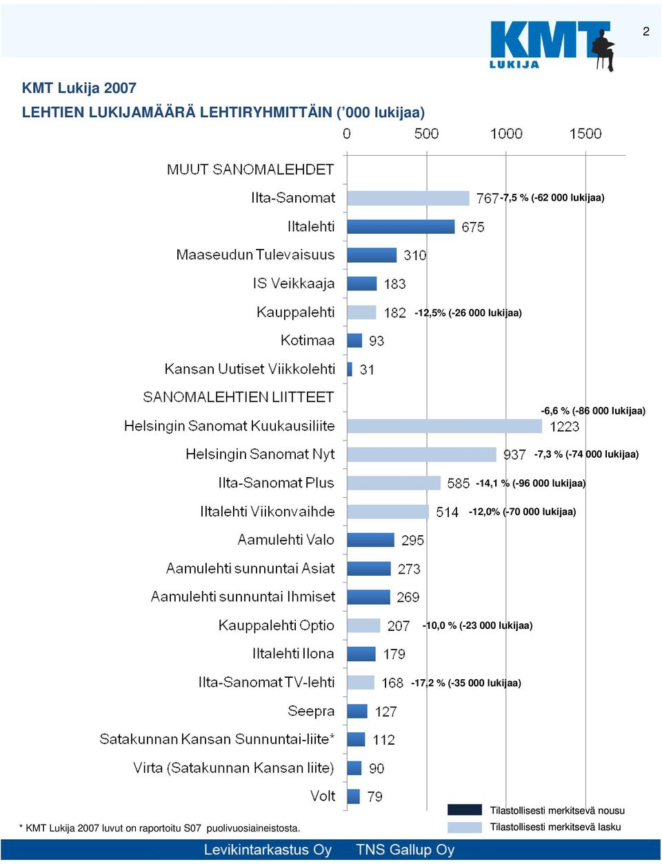 lukijaa) -12,0% (-70 000 lukijaa) -10,0 % (-23 000 lukijaa)