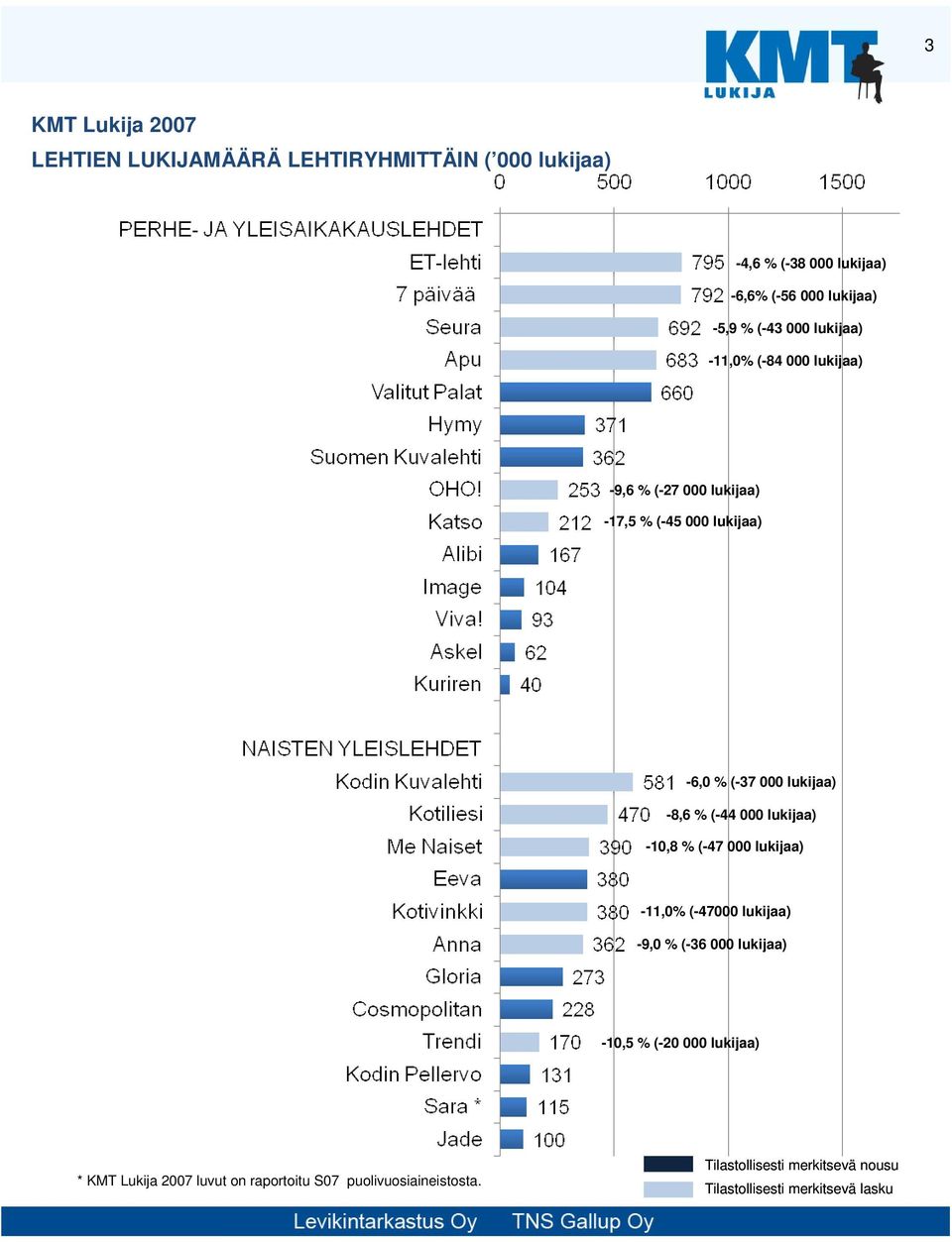 lukijaa) -8,6 % (-44 000 lukijaa) -10,8 % (-47 000 lukijaa) -11,0% (-47000 lukijaa)