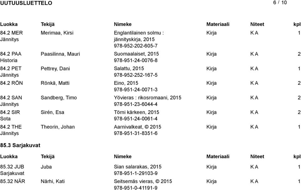 Dani Salattu, 05 978-95-5-67-5 84. RÖN Rönkä, Matti Eino, 05 978-95-4-007-3 84. SAN 84. SIR Sota 84. THE 85.