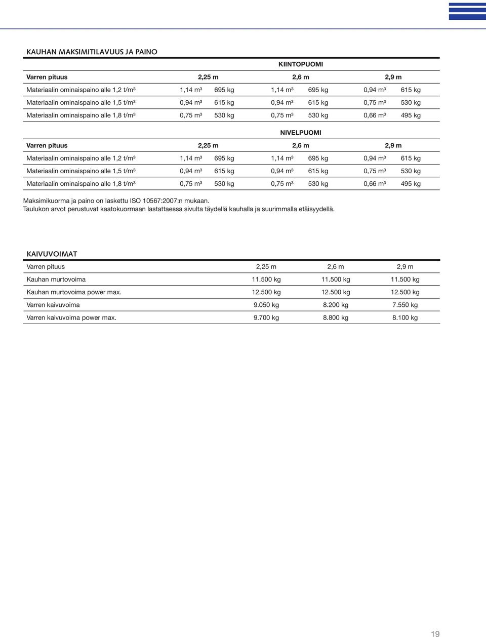 alle 1,2 t/m³ 1,14 m³ 695 kg 1,14 m³ 695 kg 0,94 m³ 615 kg Materiaalin ominaispaino alle 1,5 t/m³ 0,94 m³ 615 kg 0,94 m³ 615 kg 0,75 m³ 530 kg Materiaalin ominaispaino alle 1,8 t/m³ 0,75 m³ 530 kg