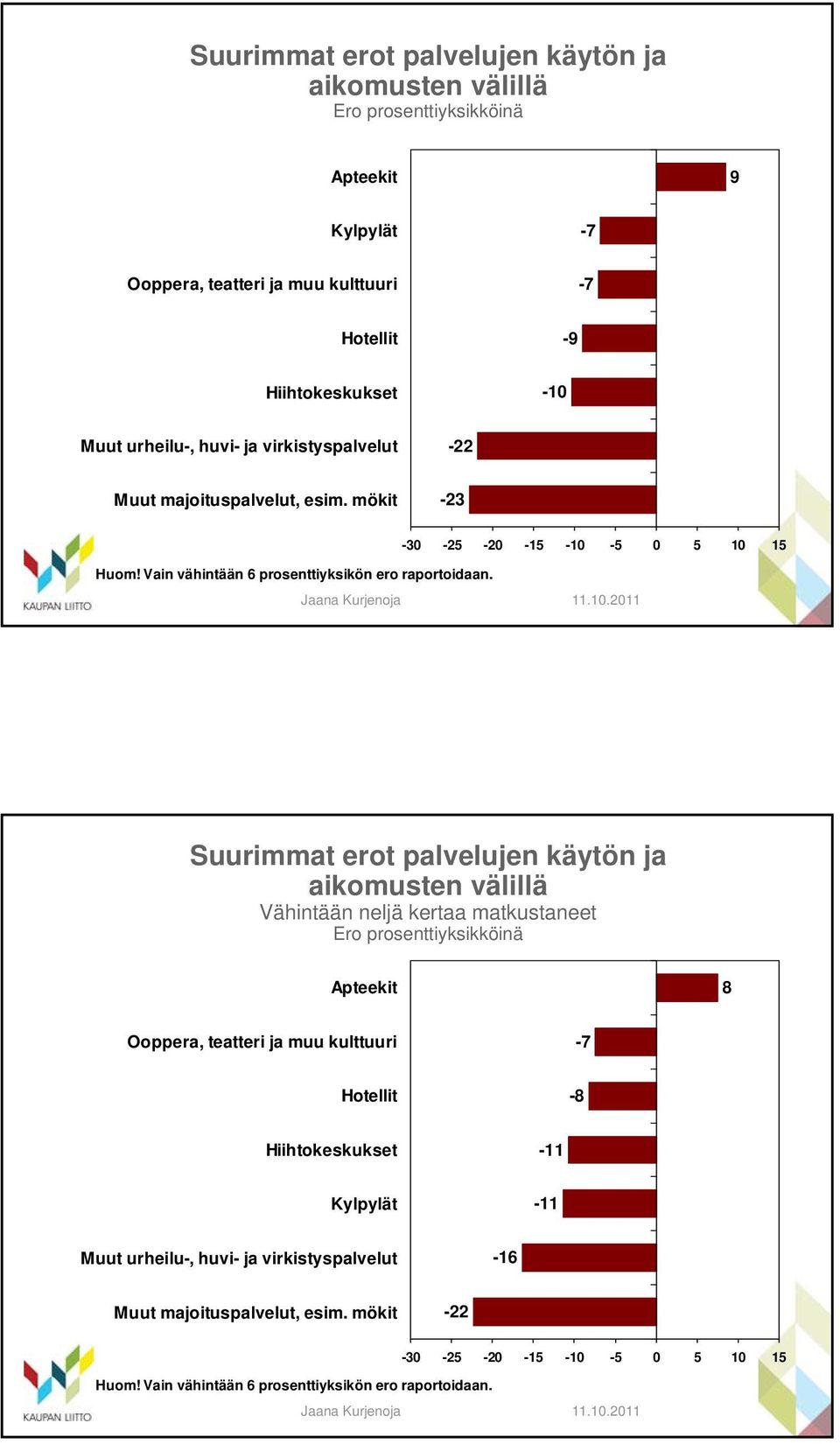 -30-25 -20-15 -10-5 0 5 10 15 Suurimmat erot palvelujen käytön ja aikomusten välillä Vähintään neljä kertaa matkustaneet Ero prosenttiyksikköinä Apteekit 8 Ooppera, teatteri ja muu