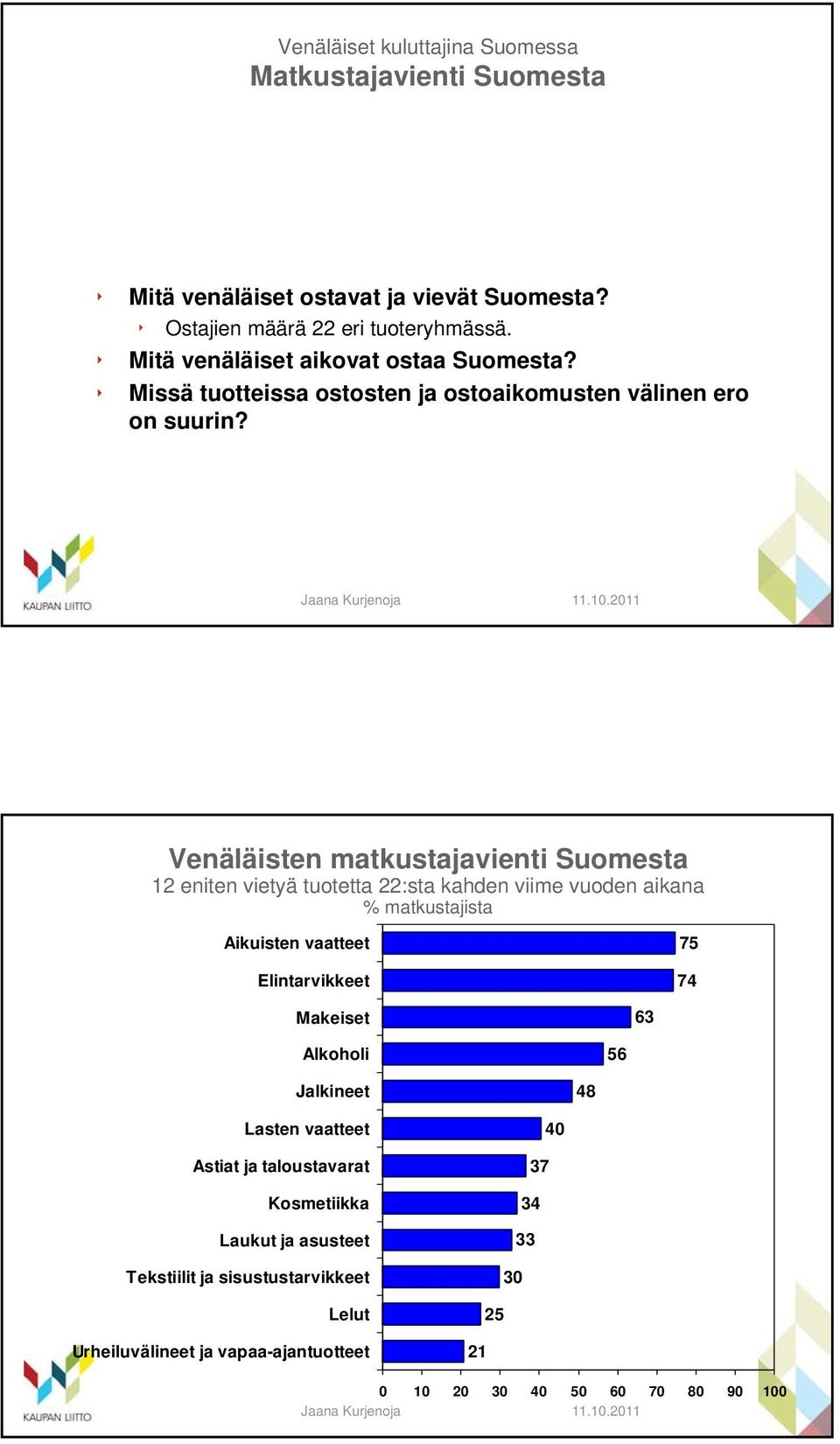 Venäläisten matkustajavienti Suomesta 12 eniten vietyä tuotetta 22:sta kahden viime vuoden aikana % matkustajista Aikuisten vaatteet Elintarvikkeet 75 74