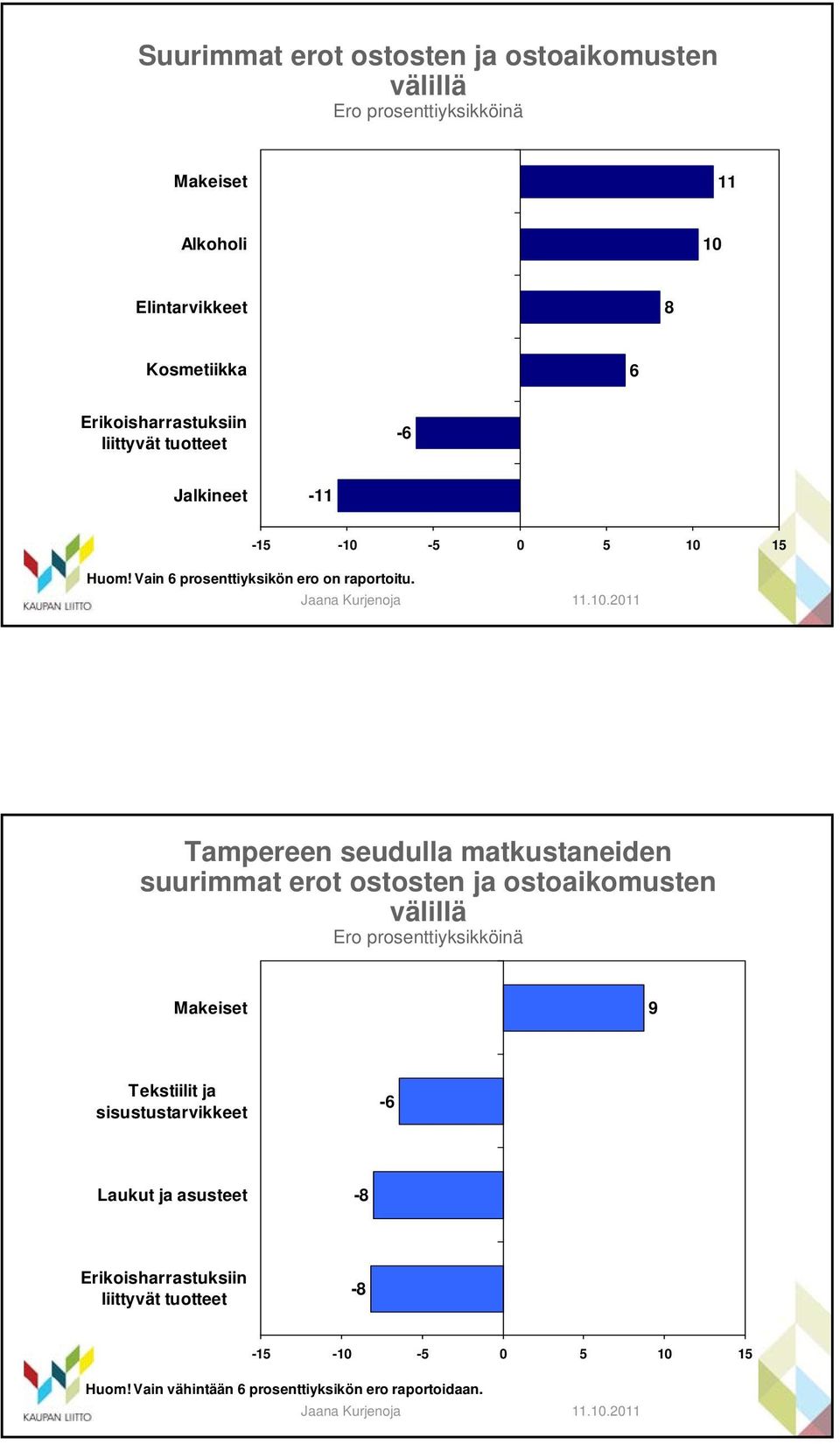 -15-10 -5 0 5 10 15 Tampereen seudulla matkustaneiden suurimmat erot ostosten ja ostoaikomusten välillä Ero prosenttiyksikköinä Makeiset