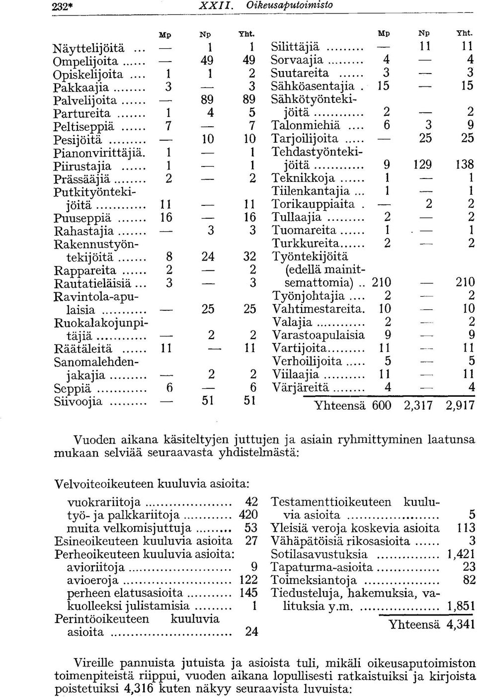 .. Ravintola-apulaisia Ruokalako junpitäjiä Räätäleitä Sanomalehdenjakajia Seppiä Siivoojia 9 89 0 5 5 Yht. Yht. Silittäjiä 9 Sorvaajia Suutareita Sähköasentajia.