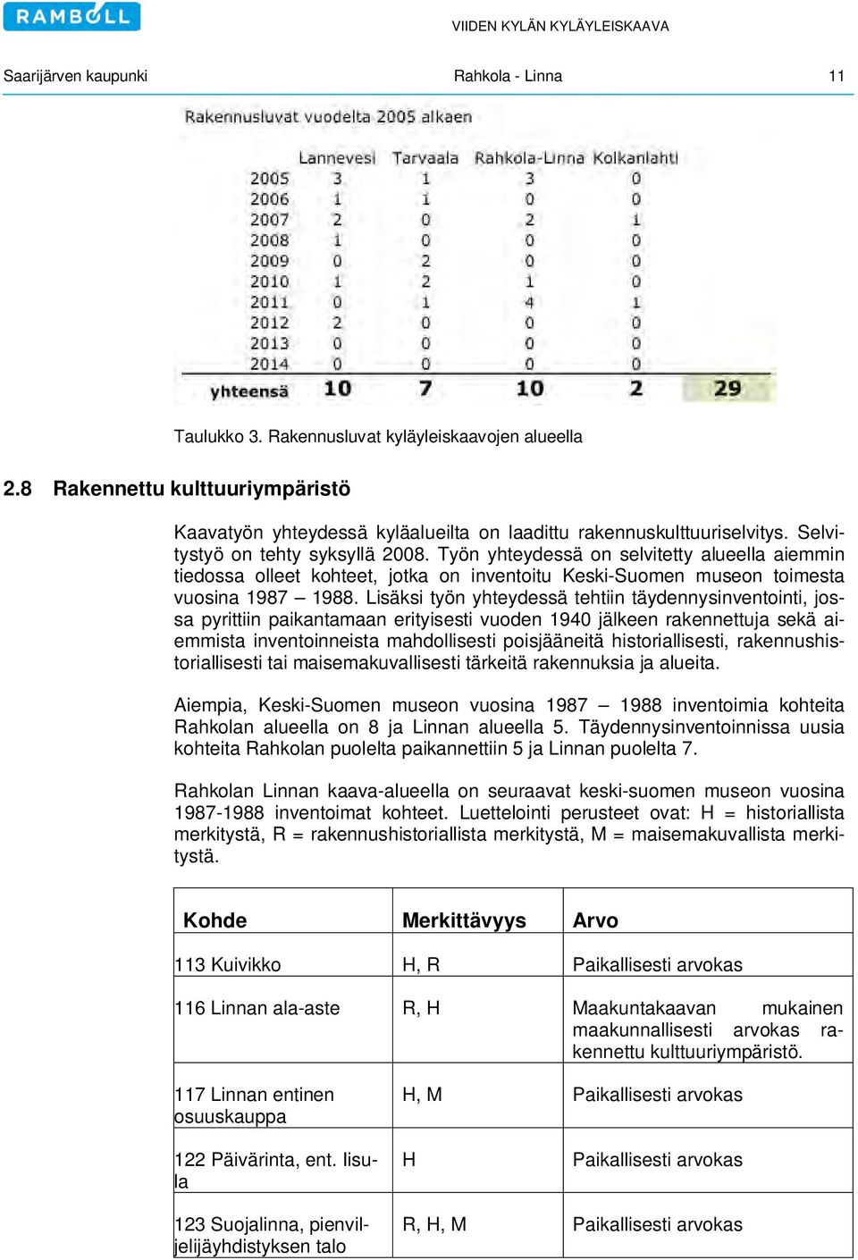 Lisäksi työn yhteydessä tehtiin täydennysinventointi, jossa pyrittiin paikantamaan erityisesti vuoden 1940 jälkeen rakennettuja sekä aiemmista inventoinneista mahdollisesti poisjääneitä