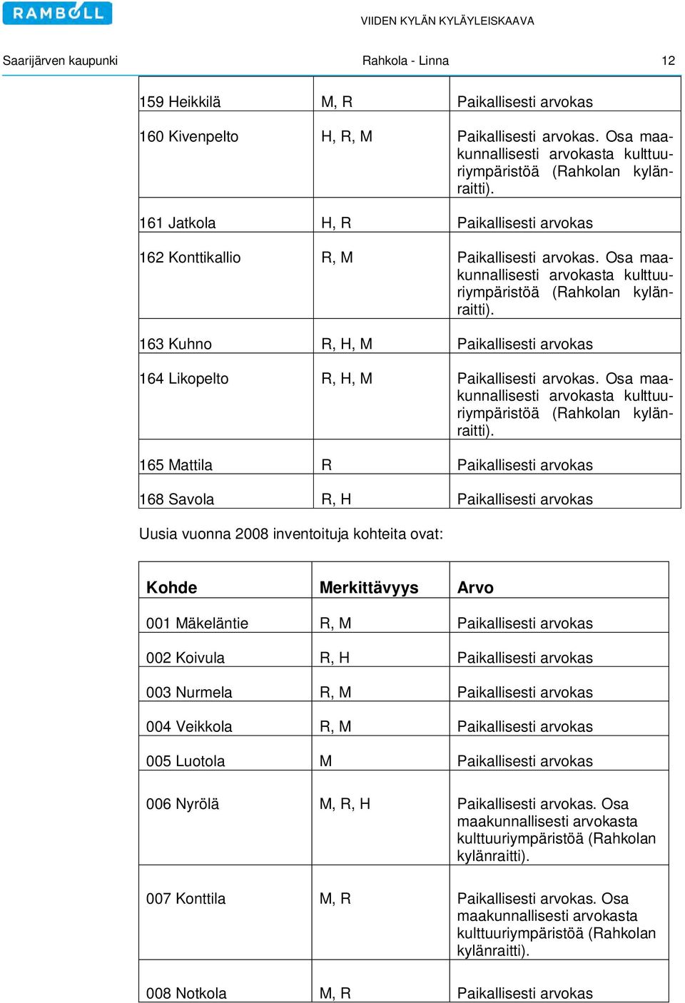 163 Kuhno R, H, M Paikallisesti arvokas 164 Likopelto R, H, M Paikallisesti arvokas. Osa maakunnallisesti arvokasta kulttuuriympäristöä (Rahkolan kylänraitti).