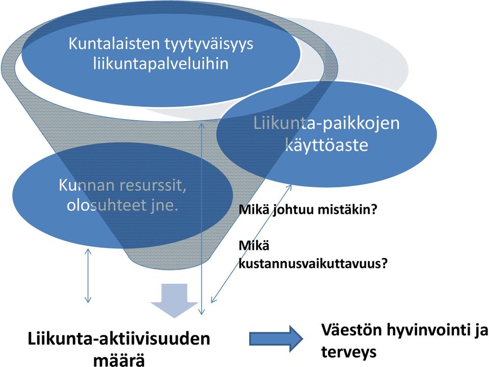 Mikä johtuu mistäkin? Mikä kustannusvaikuttavuus?