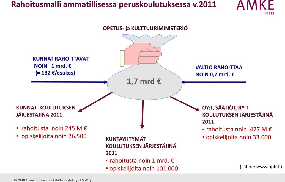 KUNNAT KOULUTUKSEN JÄRJESTÄJINÄ 2011 rahoitusta noin 245 M opiskelijoita noin 26.