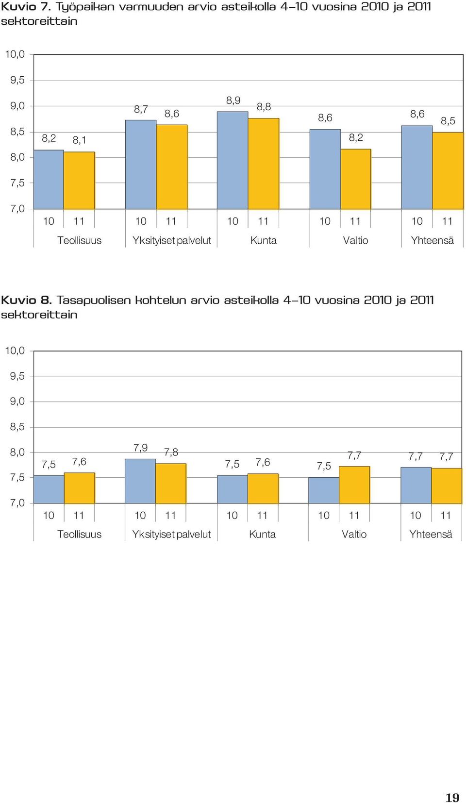 8,2 8,6 8,5 8,0 7,5 7,0 10 11 10 11 10 11 10 11 10 11 Teollisuus Yksityiset palvelut Kunta Valtio Yhteensä Kuvio 8.