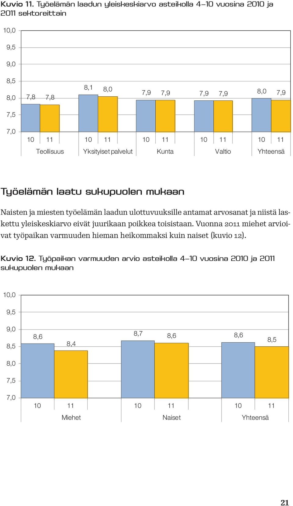 11 Teollisuus Yksityiset palvelut Kunta Valtio Yhteensä Työelämän laatu sukupuolen mukaan Naisten ja miesten työelämän laadun ulottuvuuksille antamat arvosanat ja