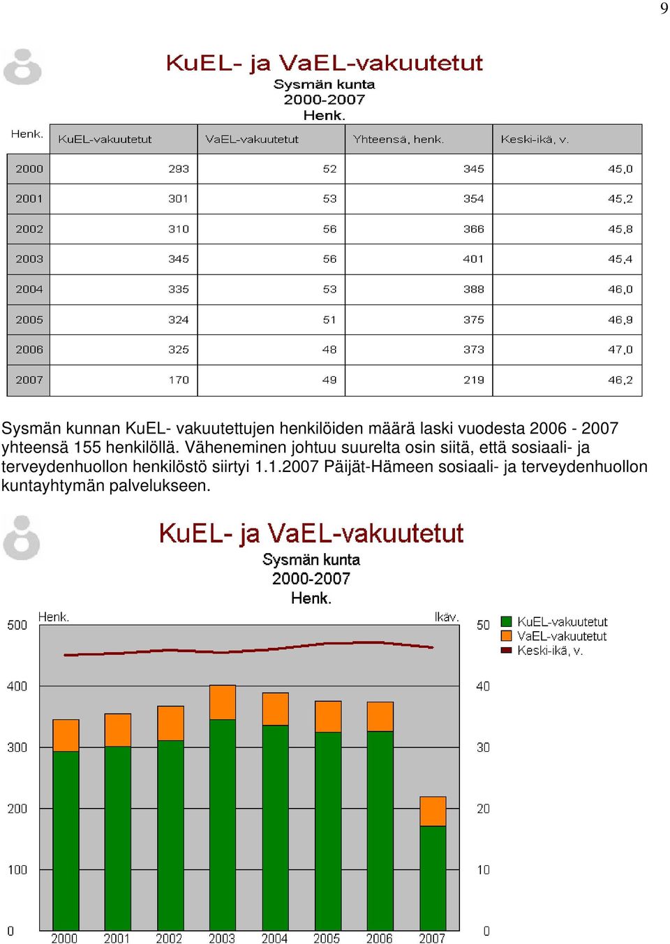 Väheneminen johtuu suurelta osin siitä, että sosiaali- ja