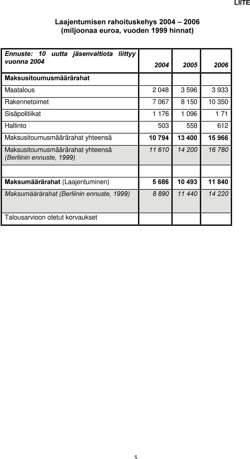 Maksusitoumusmäärärahat yhteensä Maksusitoumusmäärärahat