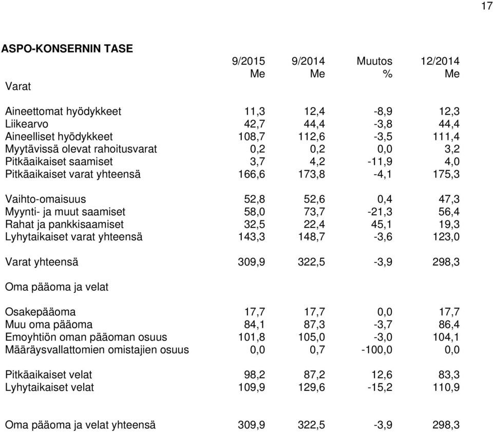 73,7-21,3 56,4 Rahat ja pankkisaamiset 32,5 22,4 45,1 19,3 Lyhytaikaiset varat yhteensä 143,3 148,7-3,6 123,0 Varat yhteensä 309,9 322,5-3,9 298,3 Oma pääoma ja velat Osakepääoma 17,7 17,7 0,0 17,7