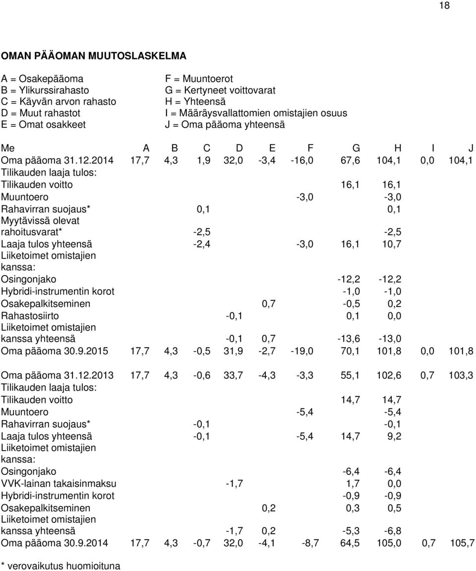 2014 17,7 4,3 1,9 32,0-3,4-16,0 67,6 104,1 0,0 104,1 Tilikauden laaja tulos: Tilikauden voitto 16,1 16,1 Muuntoero -3,0-3,0 Rahavirran suojaus* 0,1 0,1 Myytävissä olevat rahoitusvarat* -2,5-2,5 Laaja