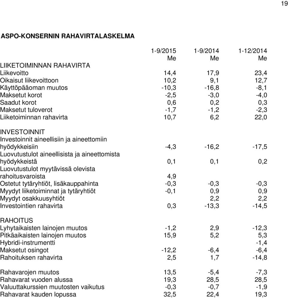 -4,3-16,2-17,5 Luovutustulot aineellisista ja aineettomista hyödykkeistä 0,1 0,1 0,2 Luovutustulot myytävissä olevista rahoitusvaroista 4,9 Ostetut tytäryhtiöt, lisäkauppahinta -0,3-0,3-0,3 Myydyt