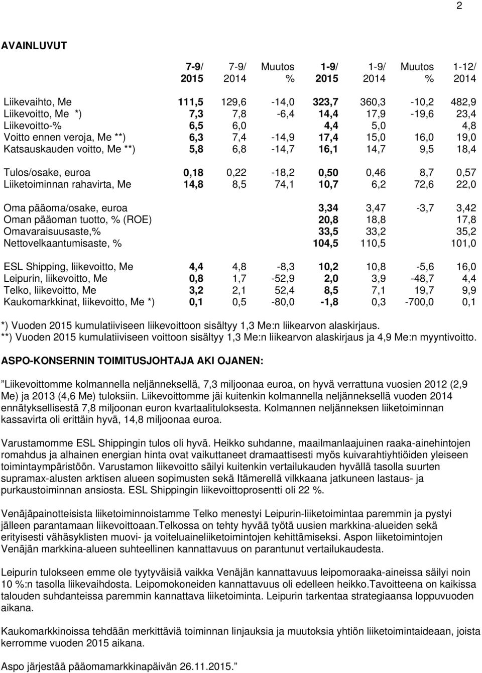 8,7 0,57 Liiketoiminnan rahavirta, Me 14,8 8,5 74,1 10,7 6,2 72,6 22,0 Oma pääoma/osake, euroa 3,34 3,47-3,7 3,42 Oman pääoman tuotto, % (ROE) 20,8 18,8 17,8 Omavaraisuusaste,% 33,5 33,2 35,2