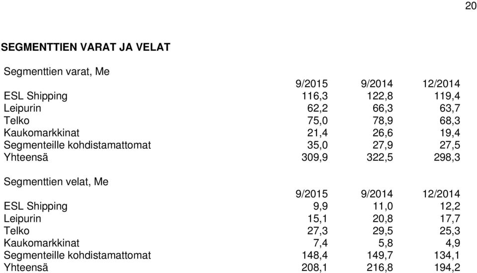 Yhteensä 309,9 322,5 298,3 Segmenttien velat, Me 9/2015 9/2014 12/2014 ESL Shipping 9,9 11,0 12,2 Leipurin 15,1 20,8