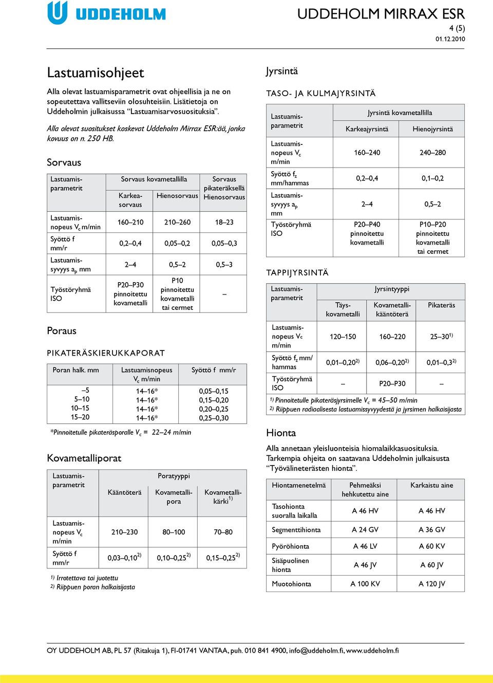 Sorvaus V c Syöttö f mm/r Lastuamissyvyys a p mm Poraus Sorvaus lla Karkeasorvaus Hienosorvaus Sorvaus pikateräksellä Hienosorvaus 160 210 210 260 18 23 0,2 0,4 0,05 0,2 0,05 0,3 2 4 0,5 2 0,5 3 P20