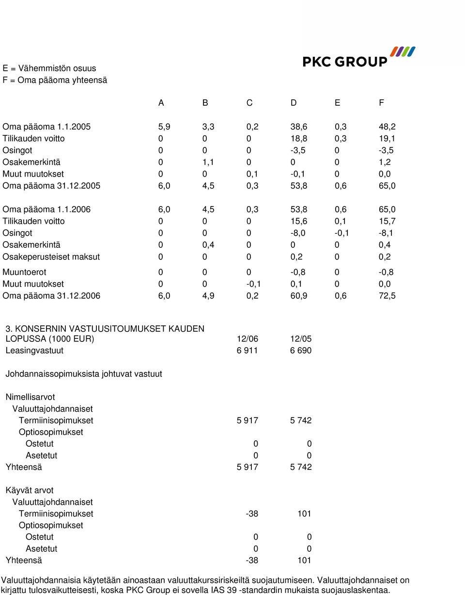 2005 6,0 4,5 0,3 53,8 0,6 65,0 Oma pääoma 1.