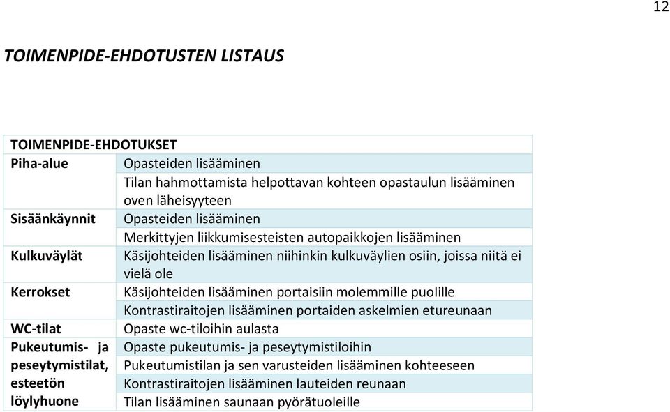 Käsijohteiden lisääminen portaisiin molemmille puolille Kontrastiraitojen lisääminen portaiden askelmien etureunaan WC-tilat Opaste wc-tiloihin aulasta Pukeutumis- ja Opaste pukeutumis-