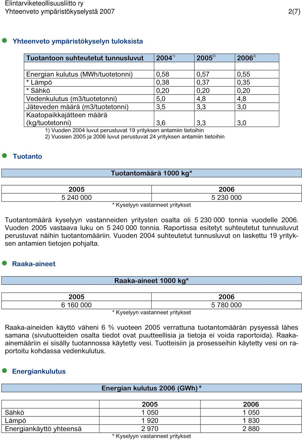 perustuvat 19 yrityksen antamiin tietoihin 2) Vuosien 2005 ja 2006 luvut perustuvat 24 yrityksen antamiin tietoihin Tuotanto Tuotantomäärä 1000 kg* 5 240 000 5 230 000 Tuotantomäärä kyselyyn