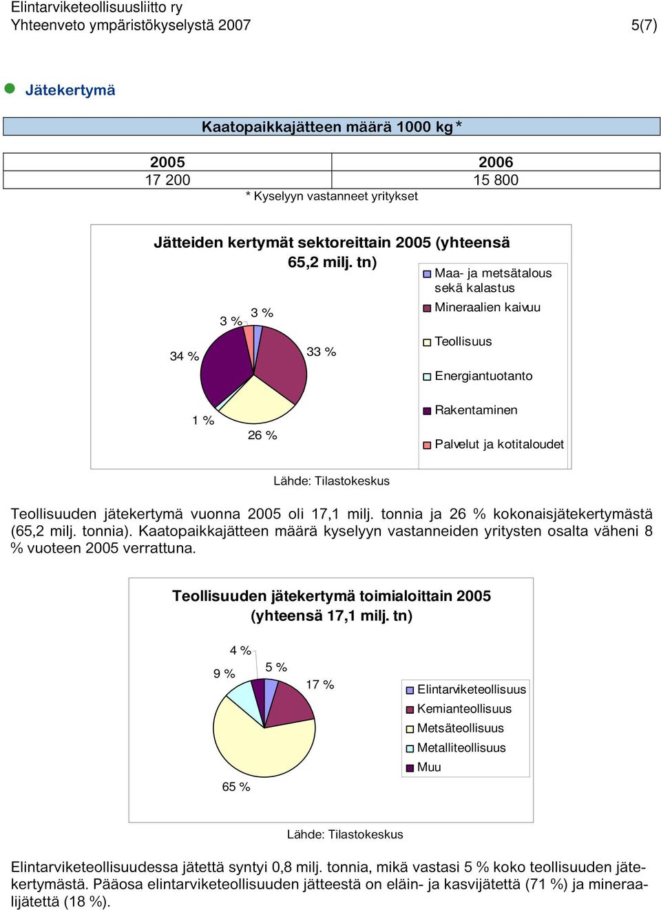 milj. tonnia ja 26 % kokonaisjätekertymästä (65,2 milj. tonnia). Kaatopaikkajätteen määrä kyselyyn vastanneiden yritysten osalta väheni 8 % vuoteen 2005 verrattuna.