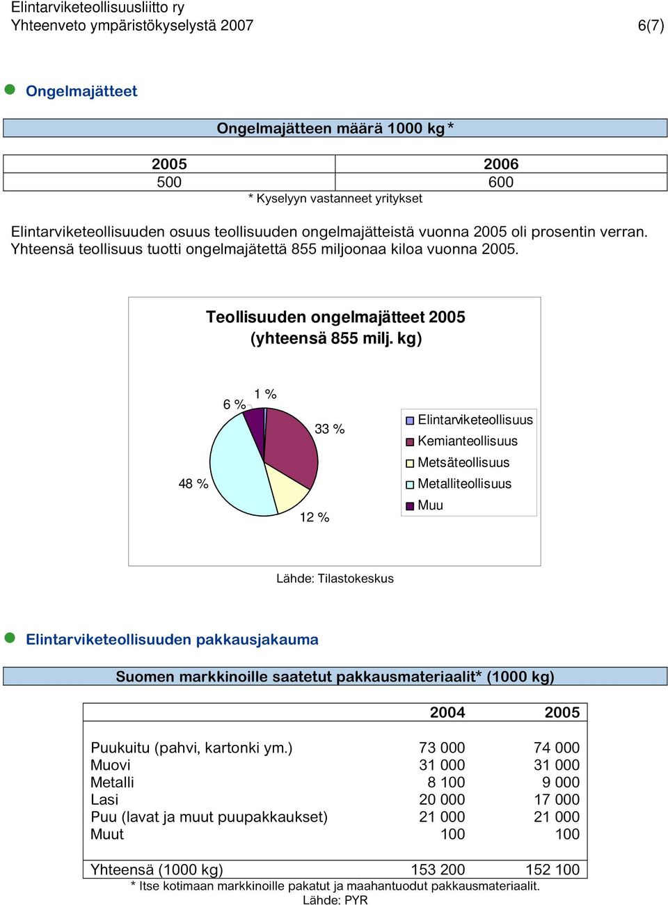 kg) 6 % 1 % 33 % Elintarviketeollisuus Kemianteollisuus Metsäteollisuus 48 % Metalliteollisuus 12 % Muu Elintarviketeollisuuden pakkausjakauma Suomen markkinoille saatetut pakkausmateriaalit* (1000