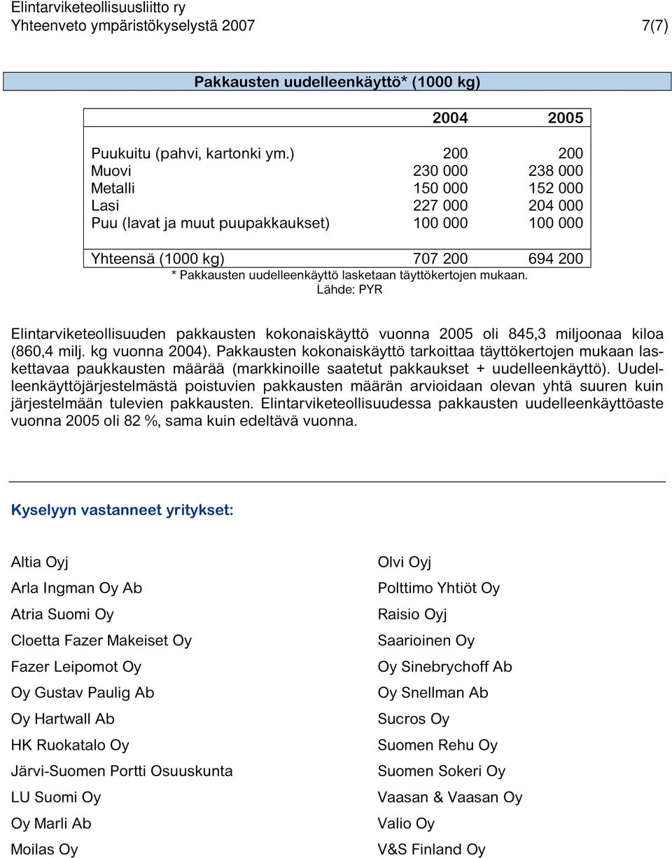 lasketaan täyttökertojen mukaan. Lähde: PYR Elintarviketeollisuuden pakkausten kokonaiskäyttö vuonna 2005 oli 845,3 miljoonaa kiloa (860,4 milj. kg vuonna 2004).
