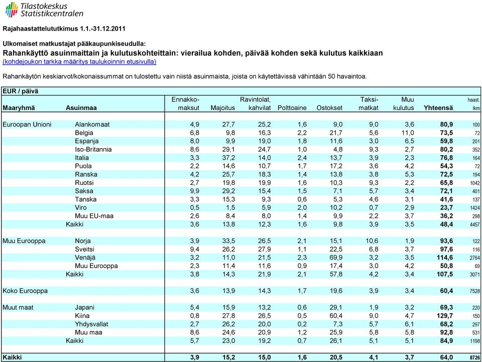 Maaryhmä Asuinmaa maksut Majoitus kahvilat Polttoaine Ostokset matkat kulutus Yhteensä lkm Euroopan Unioni Alankomaat 4,9 27,7 25,2 1,6 9,0 9,0 3,6 80,9 100 Belgia 6,8 9,8 16,3 2,2 21,7 5,6 11,0 73,5