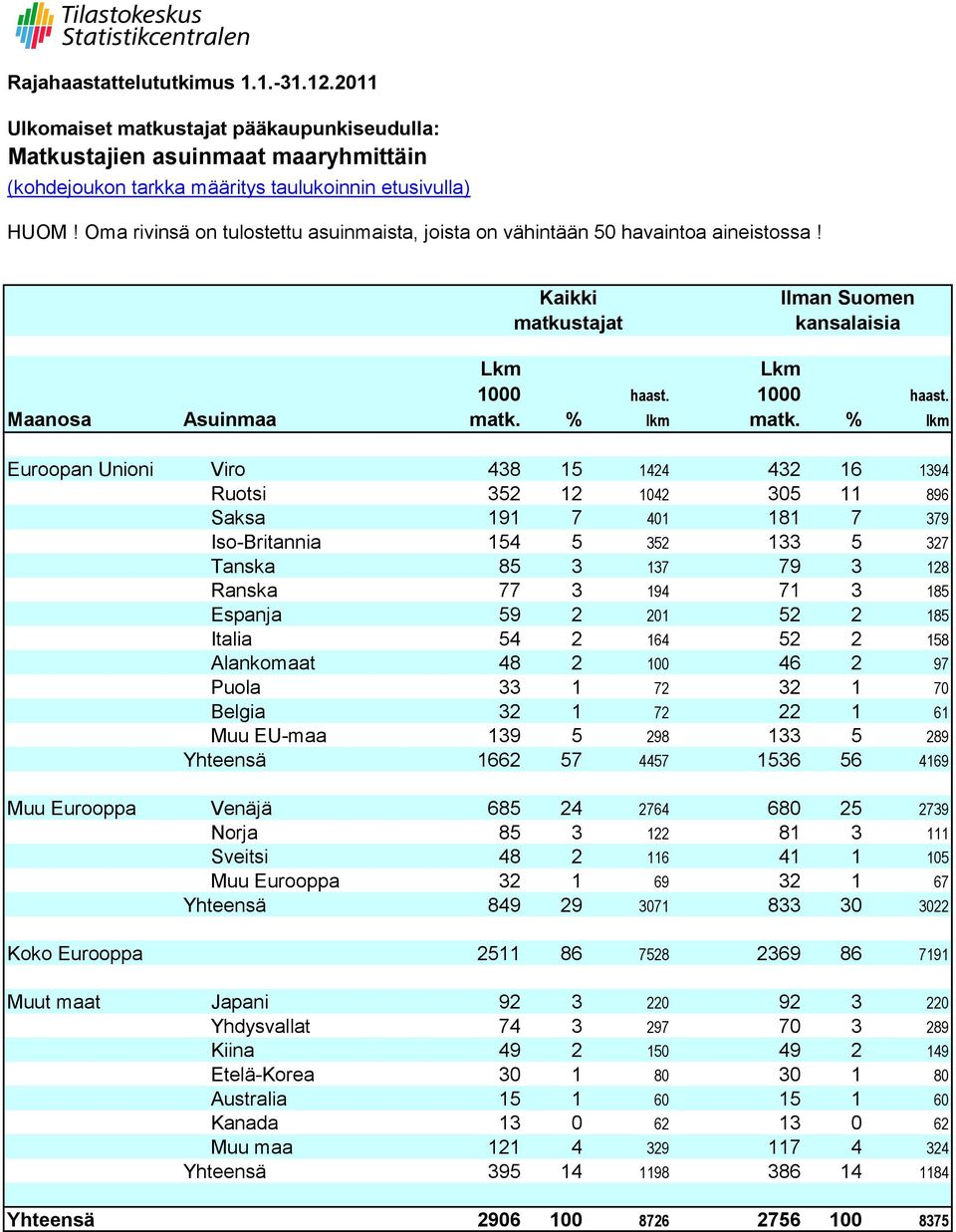 % lkm Euroopan Unioni Viro 438 15 1424 432 16 1394 Ruotsi 352 12 1042 305 11 896 Saksa 191 7 401 181 7 379 Iso-Britannia 154 5 352 133 5 327 Tanska 85 3 137 79 3 128 Ranska 77 3 194 71 3 185 Espanja